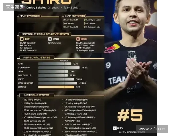 HLTV 2025年度最佳选手TOP5:sh1ro HLTV 2025年度最佳选手TOP5:sh1ro