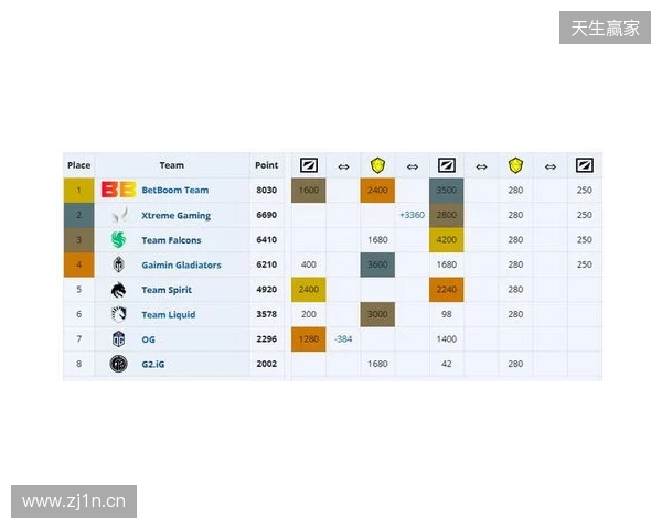 ESL One伯明翰小组赛首日结束，YB一负一平，XG两战皆平