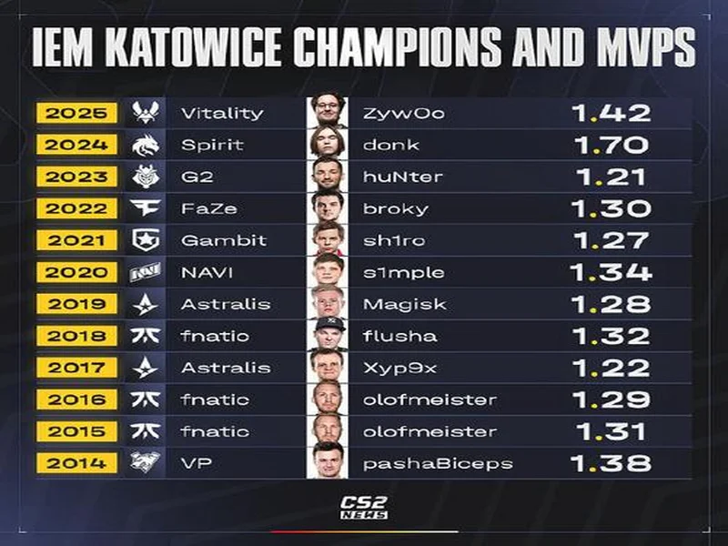 yxngstxr将继续顶替Alkaren出战IEM克拉科夫